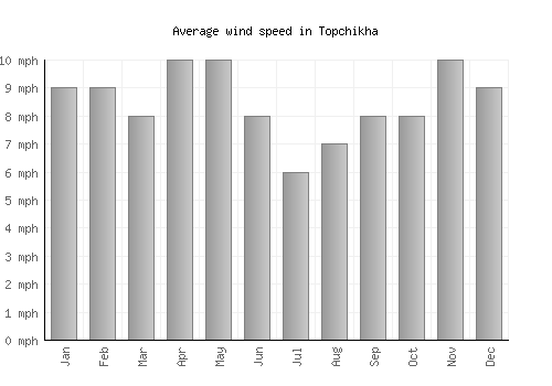 Topchikha average winspeed by month (mph)