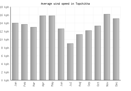 Topchikha average winspeed by month (km/h)