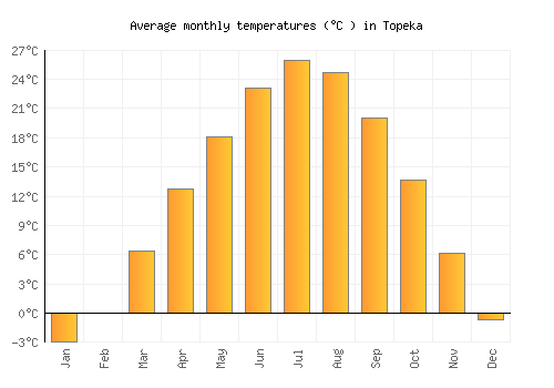 Topeka average temperature chart (Celsius)