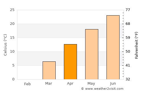 Topeka average temperature in April