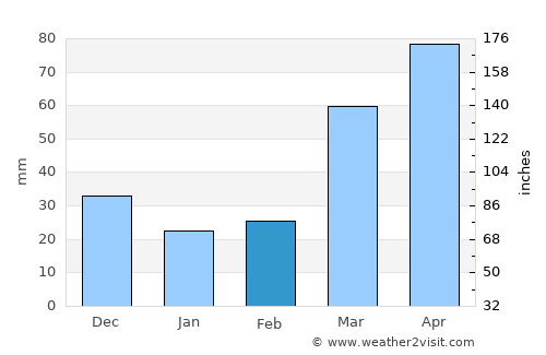 Topeka average rain in February