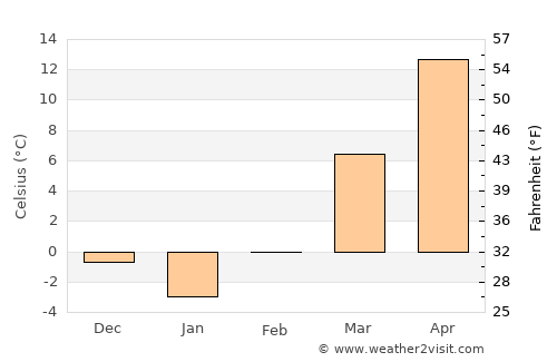 Topeka average temperature in February