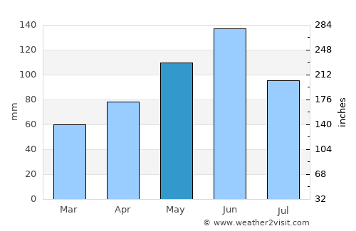 Topeka average rain in May