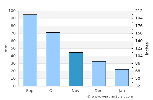 Topeka average rain in November