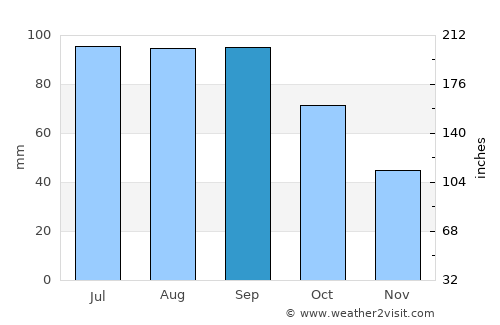 Topeka average rain in September