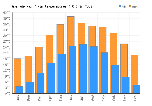 Topi average minimum / maximum temperatures (Celsius)