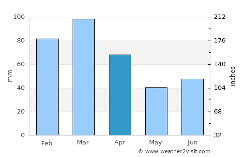 Topi average rain in April