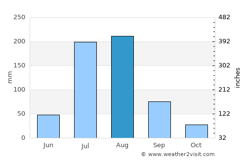 Topi average rain in August