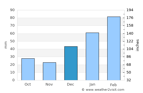 Topi average rain in December
