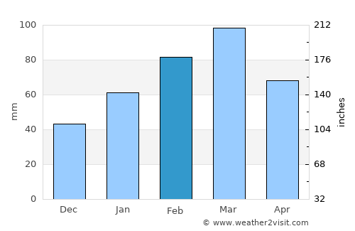 Topi average rain in February