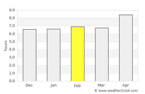 Topi average rain in February