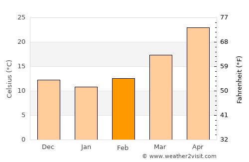 Topi average temperature in February