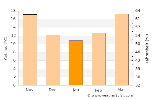 Topi average temperature in January