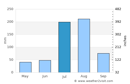 Topi average rain in July