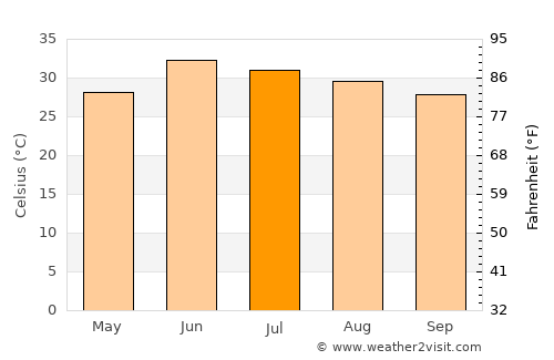 Topi average temperature in July