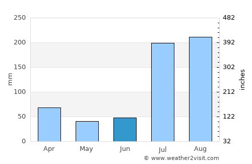 Topi average rain in June