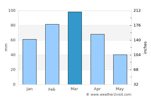 Topi average rain in March