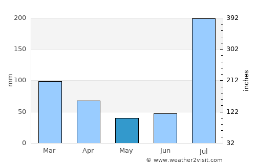 Topi average rain in May