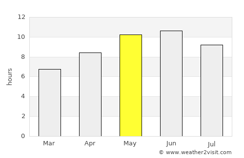 Topi average rain in May