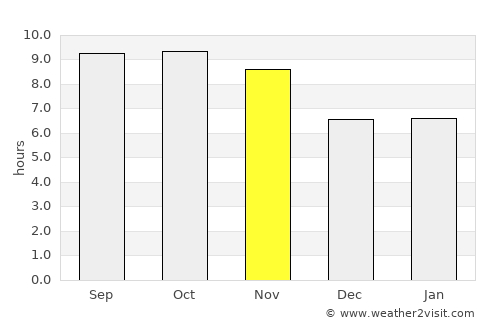 Topi average rain in November
