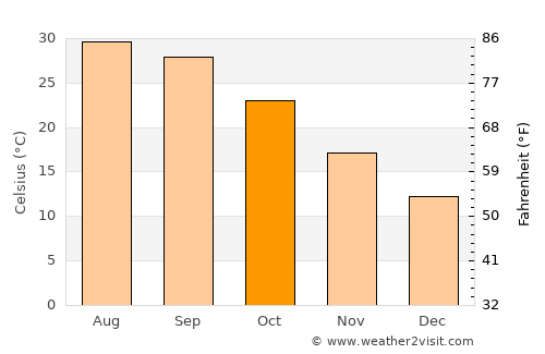 Topi average temperature in October