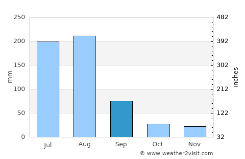 Topi average rain in September