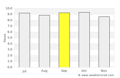 Topi average rain in September