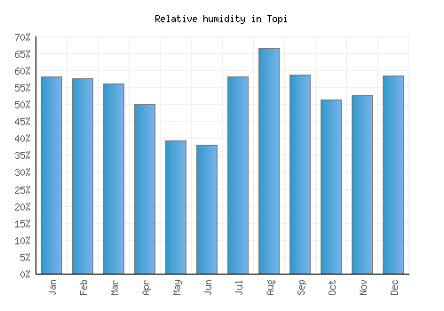 Topi relative humidity averages