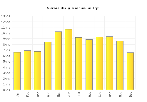 Topi average daily sunshine chart