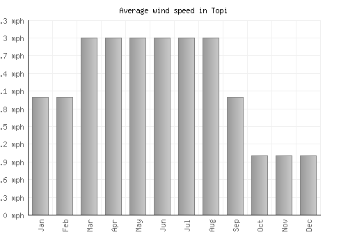 Topi average winspeed by month (mph)