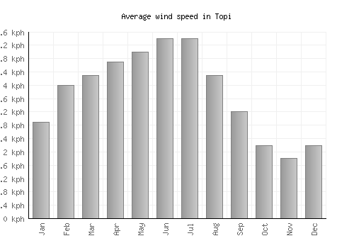 Topi average winspeed by month (km/h)