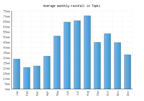 Topki monthly rainfall chart (mm)