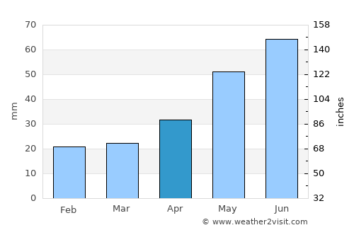 Topki average rain in April