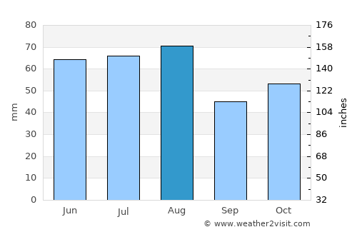 Topki average rain in August