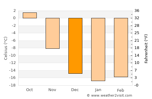 Topki average temperature in December