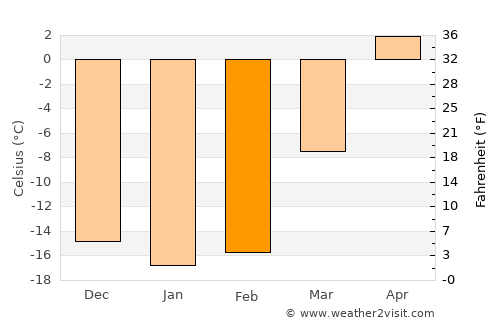 Topki average temperature in February