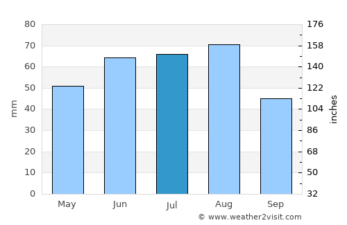 Topki average rain in July