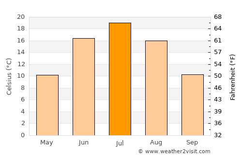 Topki average temperature in July