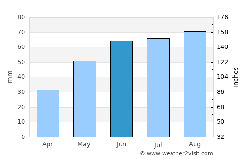 Topki average rain in June