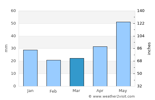 Topki average rain in March