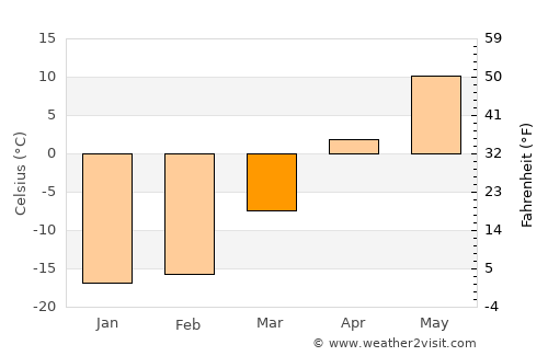 Topki average temperature in March