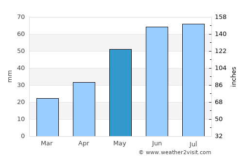 Topki average rain in May