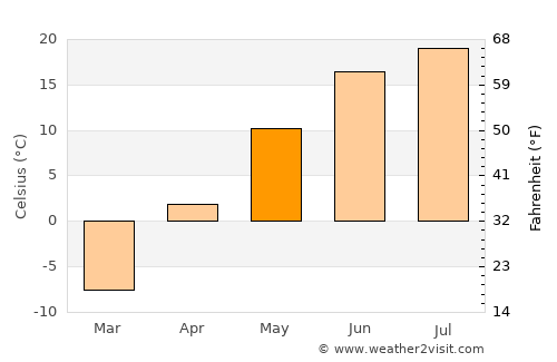 Topki average temperature in May