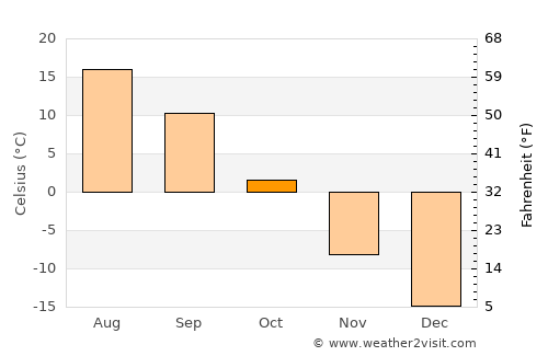 Topki average temperature in October