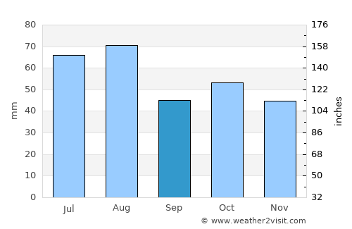 Topki average rain in September