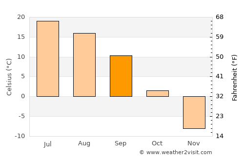 Topki average temperature in September