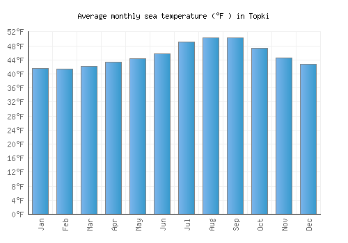 Topki average sea temperature chart (Fahrenheit)