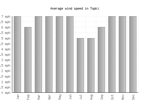 Topki average winspeed by month (mph)