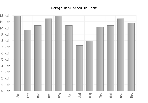Topki average winspeed by month (km/h)