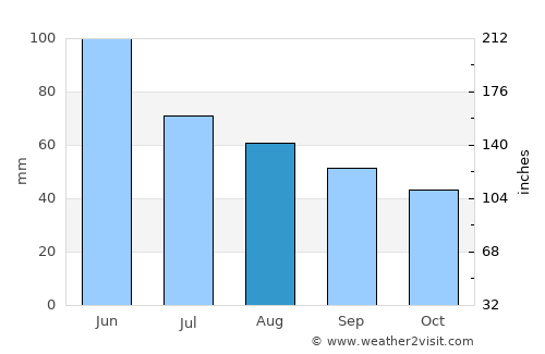 Topleţ average rain in August